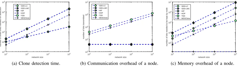 Fig. 5: Performance comparison between MDSClone and state-of-the-art clone detection methods.