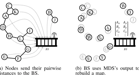 Fig. 1: An example of the MDS-MAP procedure.