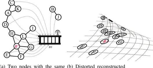 Fig. 2: An example IoT network with node B as a clone (wenamed the clone nodes as B and B’ for clariﬁcation).
