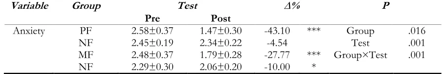 Table 3: The effect of circuit training on social anxiety according to feedback type       (Mean±SD)  