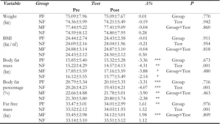 Table 6: The effect of circuit training on body composition according to feedback type (Mean±SD)  