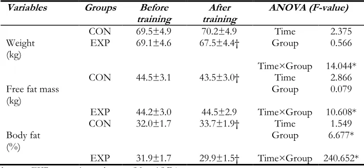 Table 2: Changes in body composition parameters by training in CON and EXP before and after training 