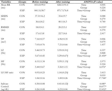 Table 3: Changes in HRV and salivary cortisol by training in CON and EXP before and after training 