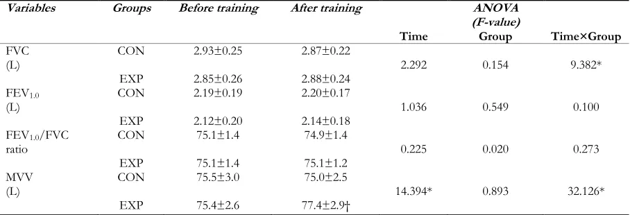 Table 4: Changes in DFP by training in CON and EXP group before and after training 