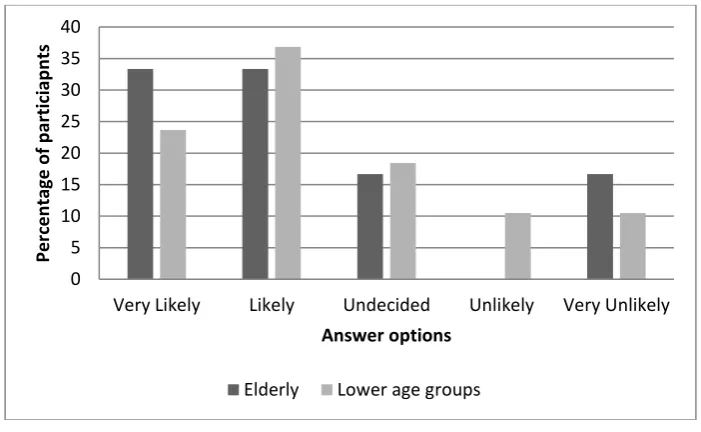 Fig. 3. Total participant distribution to the question: How likely are you to accept and use your care robot in your everyday life? 