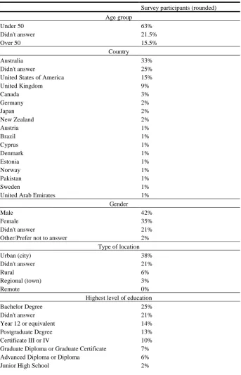Table 1. Survey participant demographics 