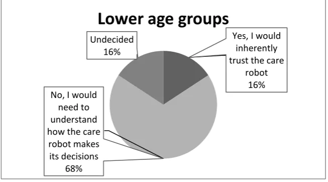 Fig. 2. Lower age group participant distribution to the question: Would you inherently trust your care robot or would you need to understand how it makes its decisions? 