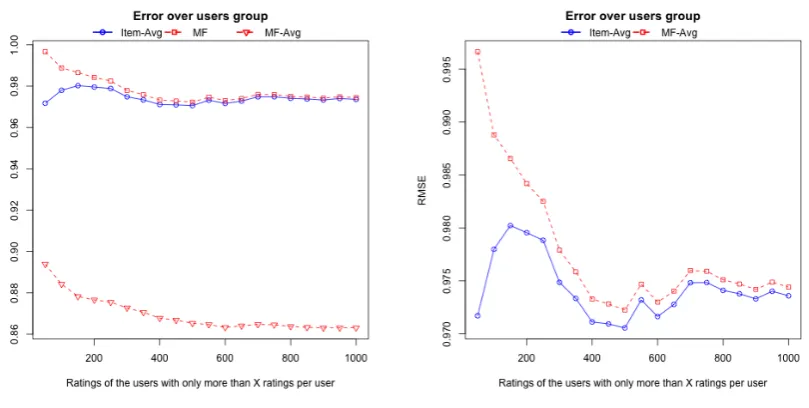 Figure 3. Prediction techniques and average comparisons regarding the RMSE.