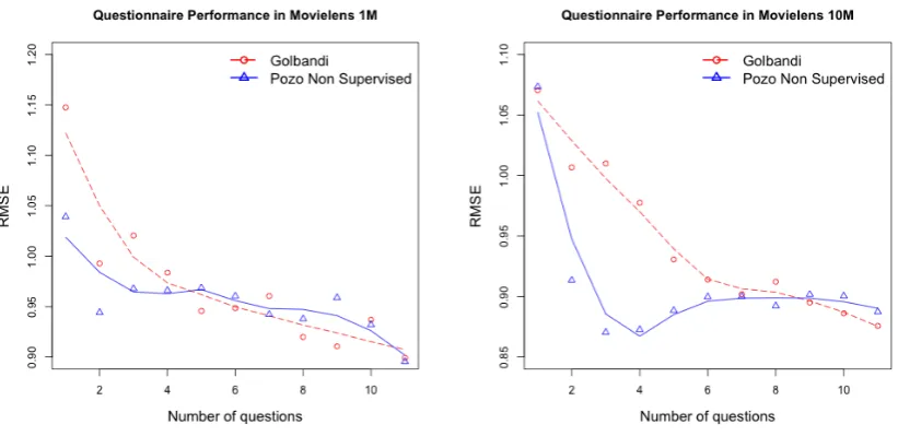 Figure 4. Questionnaire performance in RMSE.