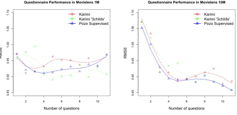 Figure 5. Questionnaire performance in RMSE.