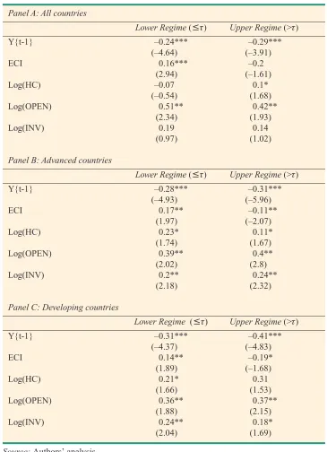 Table 4: Threshold Regression for Growth: Threshold Variable ECI 
