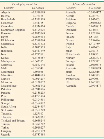 Table A3: List and ECI Mean of Countries 