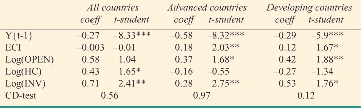 Table 1: Mean Group (MG) Estimates of the Long-Run Effects Based on the Linear CS-ARDL Approach 