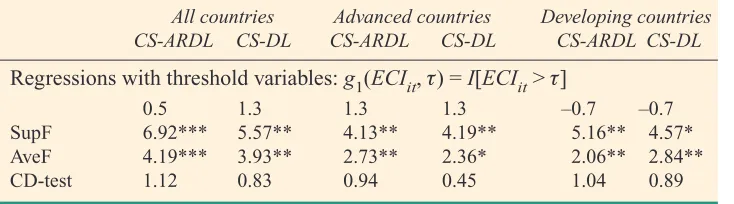 Table 2: Tests of Export Sophistication-Threshold Effects on Economic Growth 