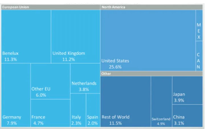 Figure 1: Irish Merchandise Exports by Destination, 2016 