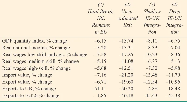 Table 3: Irish Trade, 2016, Shares of Categories 