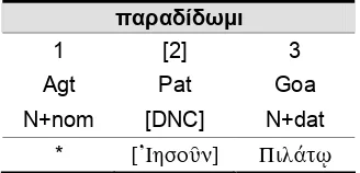 Figure 2–6:  V.D. of παραδίδωµι in Mark 10:33 