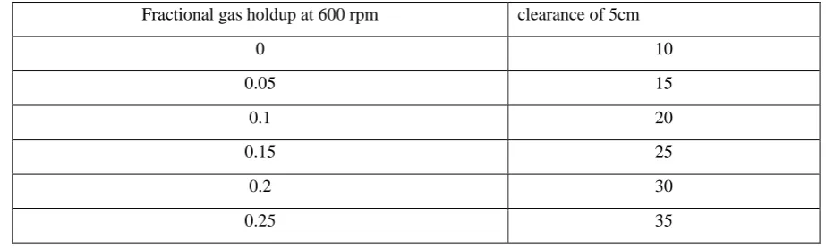 Table 3:  Evaluation of fractional gas holdup of an impeller and immersion depth, cm