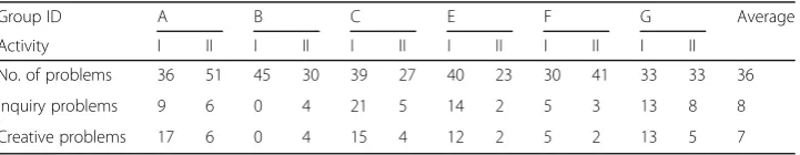 Table 3 Nature of student questions