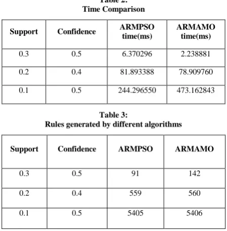 Table 2:  Time Comparison 