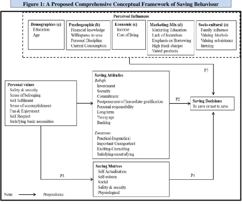 Figure 1: A Proposed Comprehensive Conceptual Framework of Saving Behaviour 
