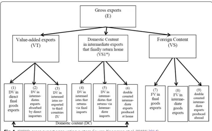 Fig. 1 KWW’s gross export accounting system Source: Koopman et al. (KWW 2014)