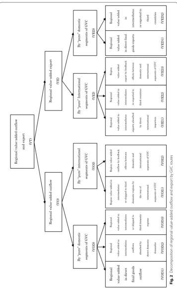 Fig. 2 Decomposition of regional value-added outflow and export by GVC routes