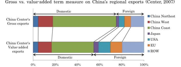 Fig. 3 Gross versus value-added term measure on China’s regional exports (Center 2007)