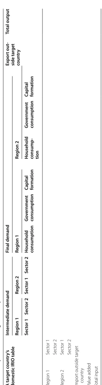 Table 1 Layout of the target country’s domestic IRIO table