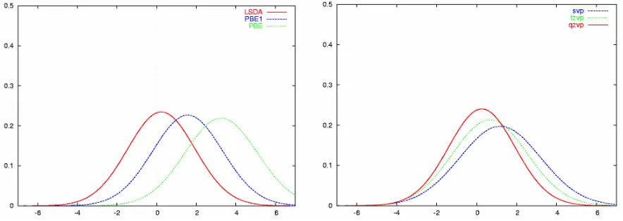 Figure 1: Normal distributions for the errors in the effective bond distances for the test set in functional together with the SDD ECP