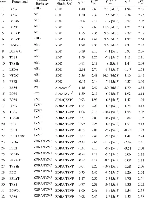 Table 3. Statistical assessment of equilibrium (re) and effective (reff)76 metal-ligand bond distances 