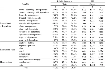 Table 4: Relative frequency and lift of the categorical variables by cluster 