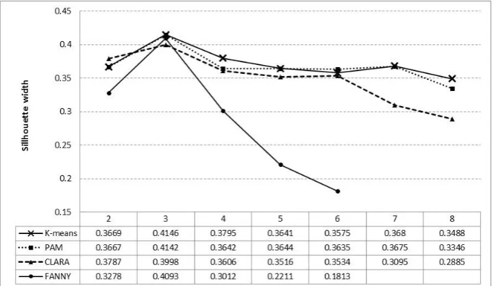 Table 3: Mean values by continuous variable and cluster 