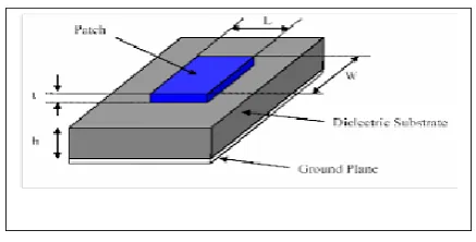 Fig 1: Rectangular micro strip patch antenna 
