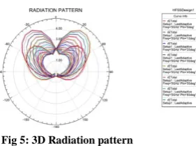 Fig 5: 3D Radiation pattern 