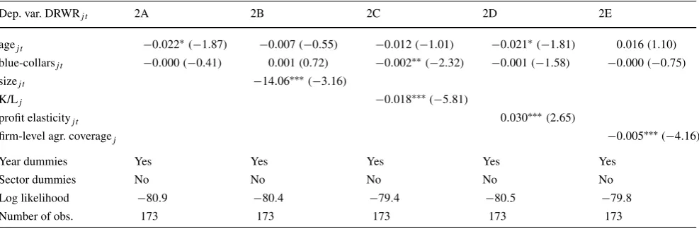 Table 4 Estimates of fractional logit, (2), DRWR per year and sector, marginal effects