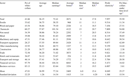 Table 1 Labour force composition, wages and sector characteristics—averages over time