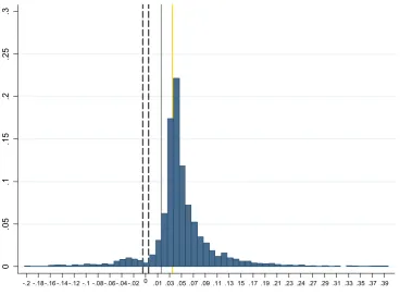 Fig. 1 Distribution of earnings changes for the textile industry in year 2002