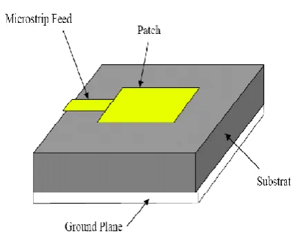 Fig 1: Rectangular Microstrip Patch Antenna