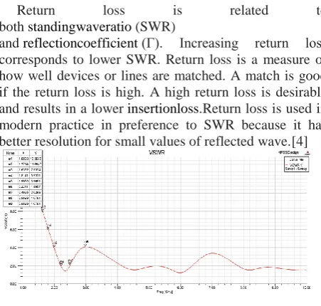 Fig 6 :2D Radiation Pattern 1 
