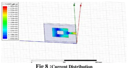 Fig 8 :Current Distribution  