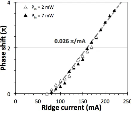 Figure 1: Mach-Zehnder interferometer for the measurement of the phase-to-current response of the device under test  (D.U.T.) and typical interference fringe pattern produced by the amplified and free-space beams along the fast-axis direction, using a ridg