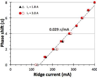 Figure 4 : Experimental set-up of the external cavity for the phase-locking – on the rear side – and the coherent combining on the front side; BS : 50/50 beamsplitter; P,P' : useful arms; L,L' : losses