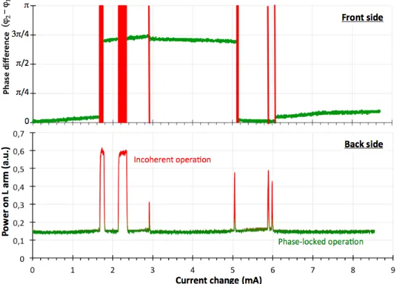 Figure 6: Coherently combined power (red triangles) and combining efficiency η (blue circles) as a function of the operating current of the two lasers; the red line corresponds to the sum of the output powers extracted from each laser independently