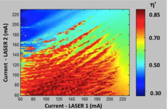 Figure 8: Map of the combining efficiency η' on the front facet as a function of the operating currents of the two lasers, with a weak optical feedback