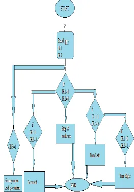 Fig 5.block diagram smart bin 