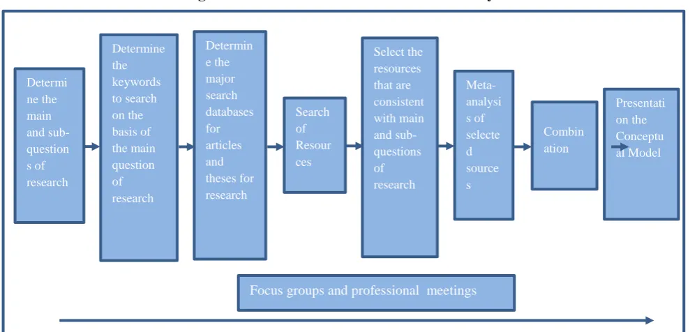 Fig 3: The Theoretical Framework of the Study 