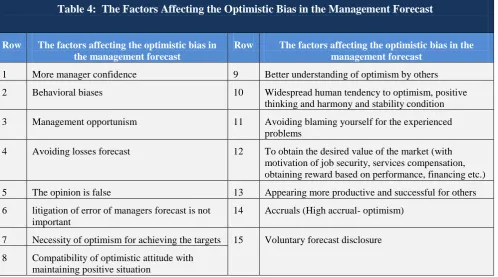 Table 3: The Factors Affecting the Deviation in Management Forecasting - By Senior Manager 