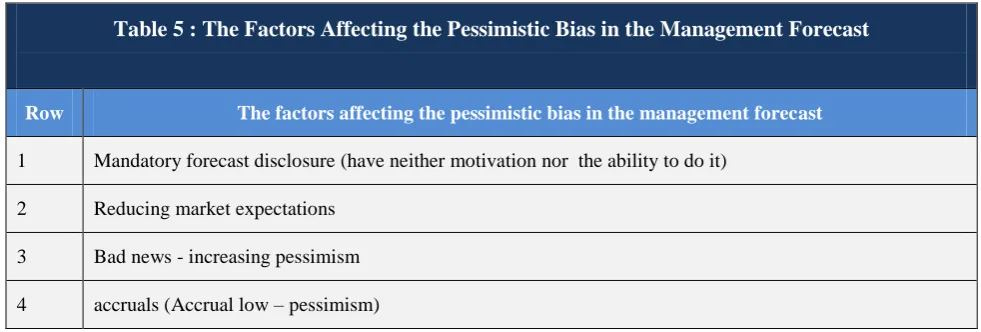 Table 5 : The Factors Affecting the Pessimistic Bias in the Management Forecast   