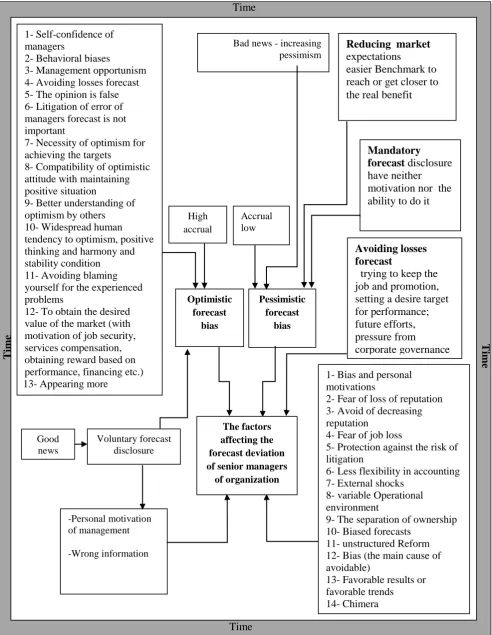 Fig 4: The Conceptual Model of the Factors Affecting the Deviation in Forecasting by Senior Managers (Source: Researcher)  